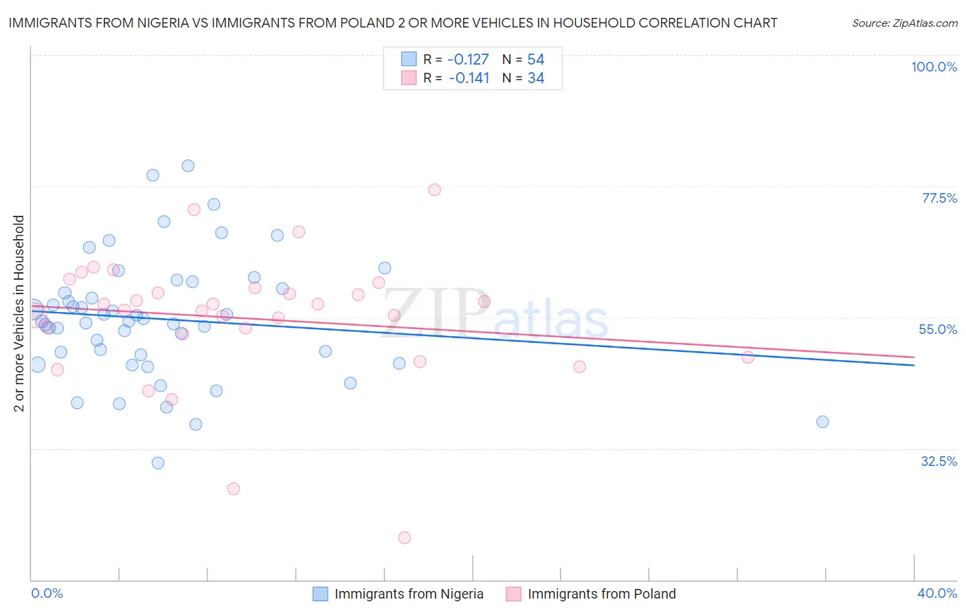 Immigrants from Nigeria vs Immigrants from Poland 2 or more Vehicles in Household