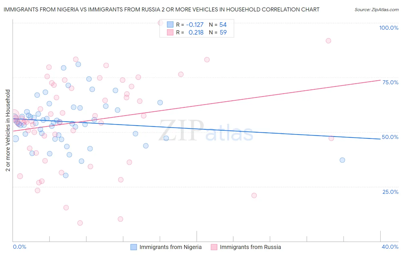Immigrants from Nigeria vs Immigrants from Russia 2 or more Vehicles in Household