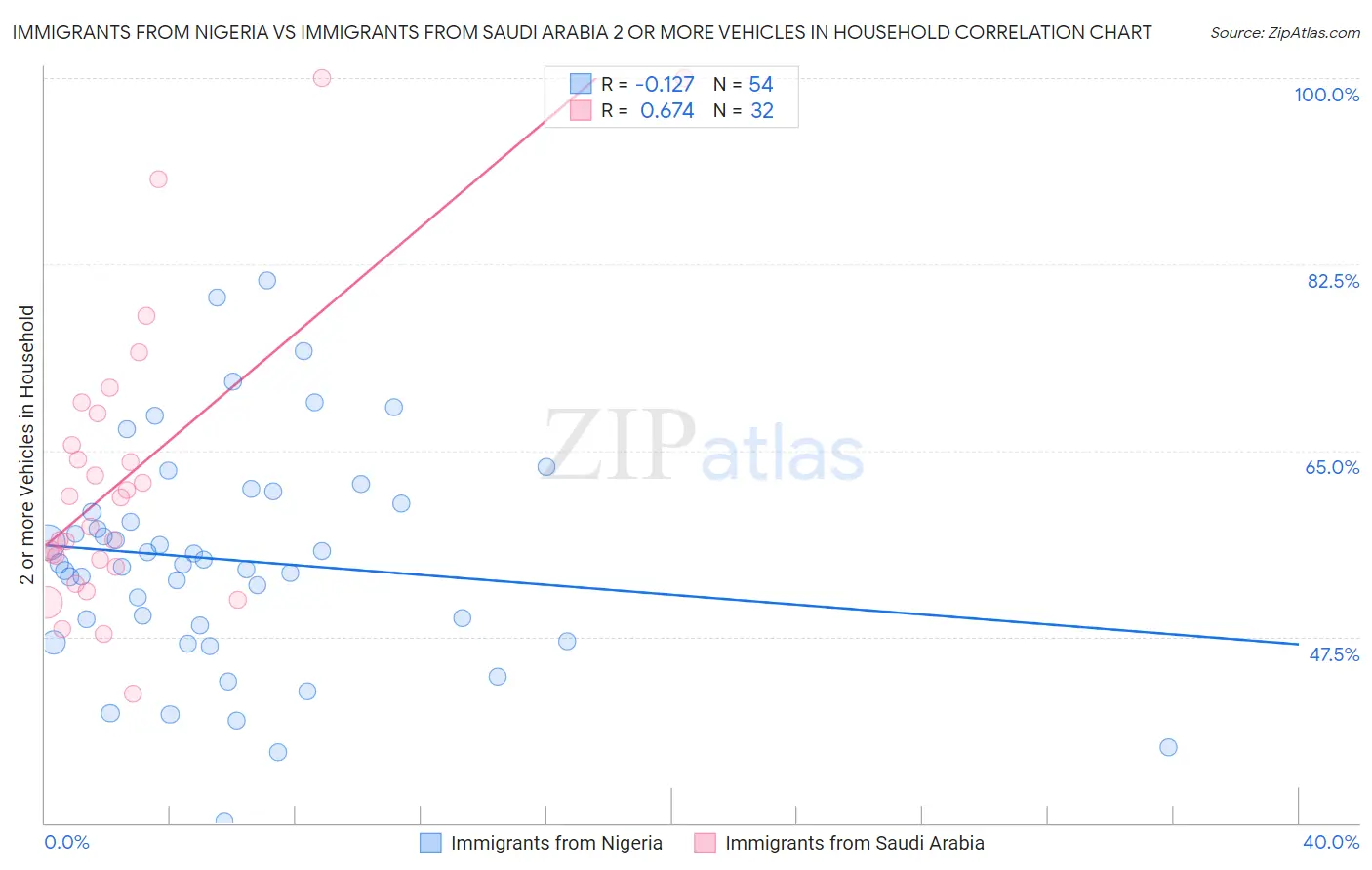 Immigrants from Nigeria vs Immigrants from Saudi Arabia 2 or more Vehicles in Household