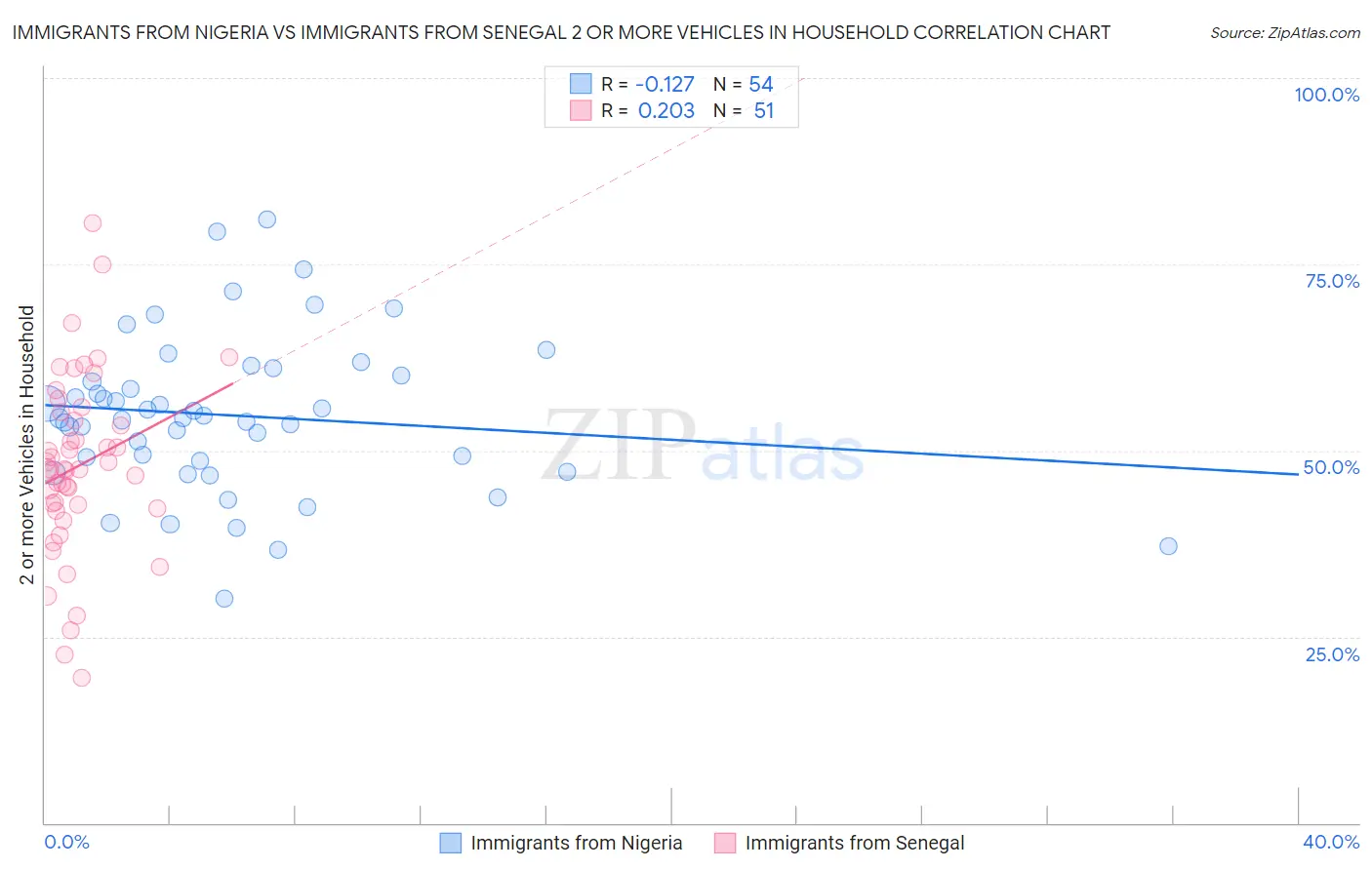 Immigrants from Nigeria vs Immigrants from Senegal 2 or more Vehicles in Household