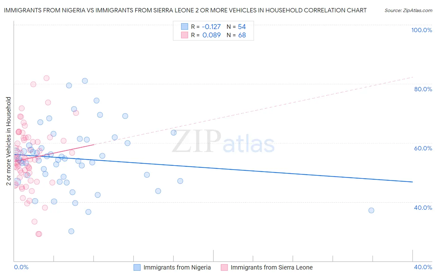 Immigrants from Nigeria vs Immigrants from Sierra Leone 2 or more Vehicles in Household