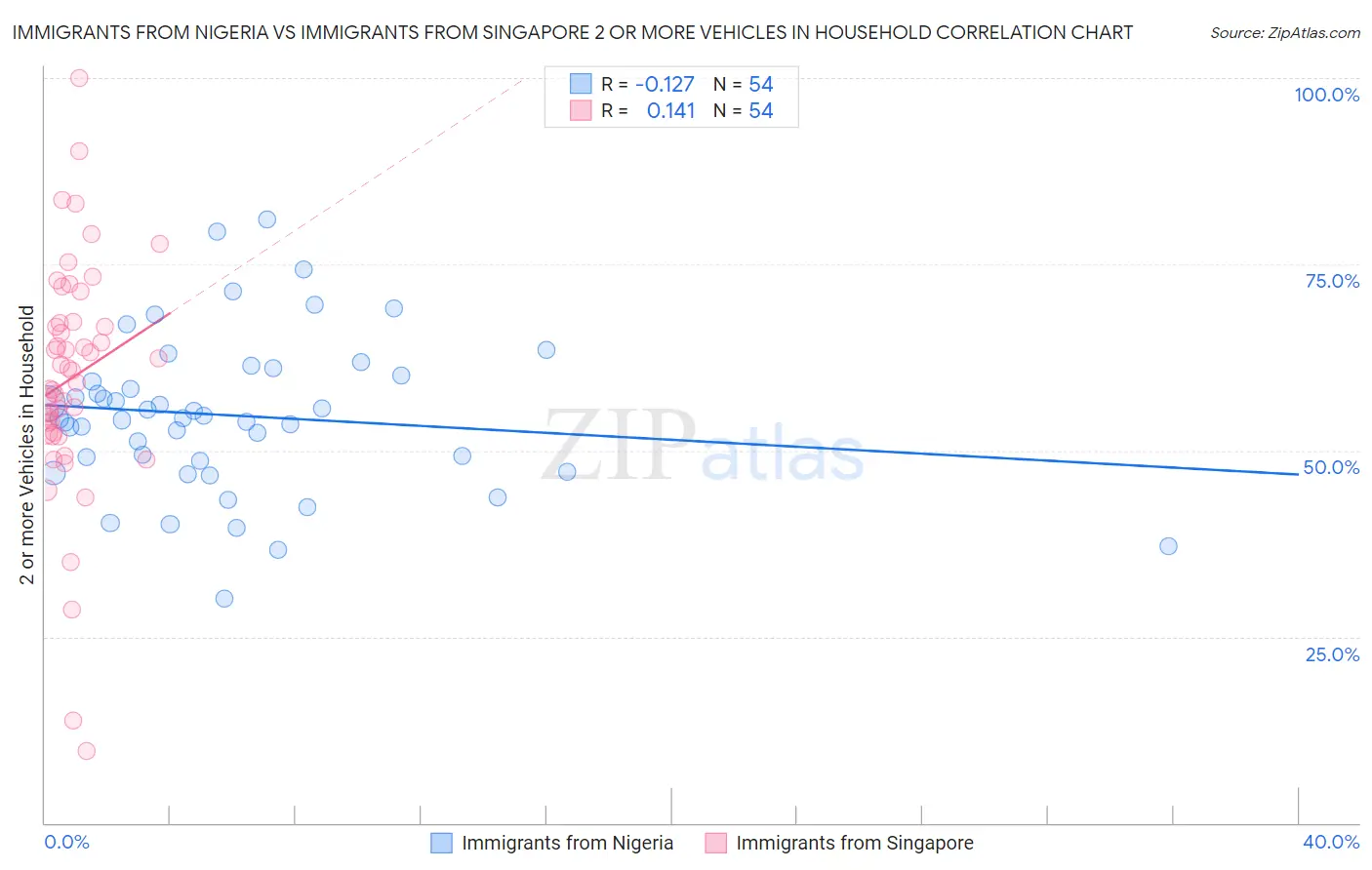 Immigrants from Nigeria vs Immigrants from Singapore 2 or more Vehicles in Household