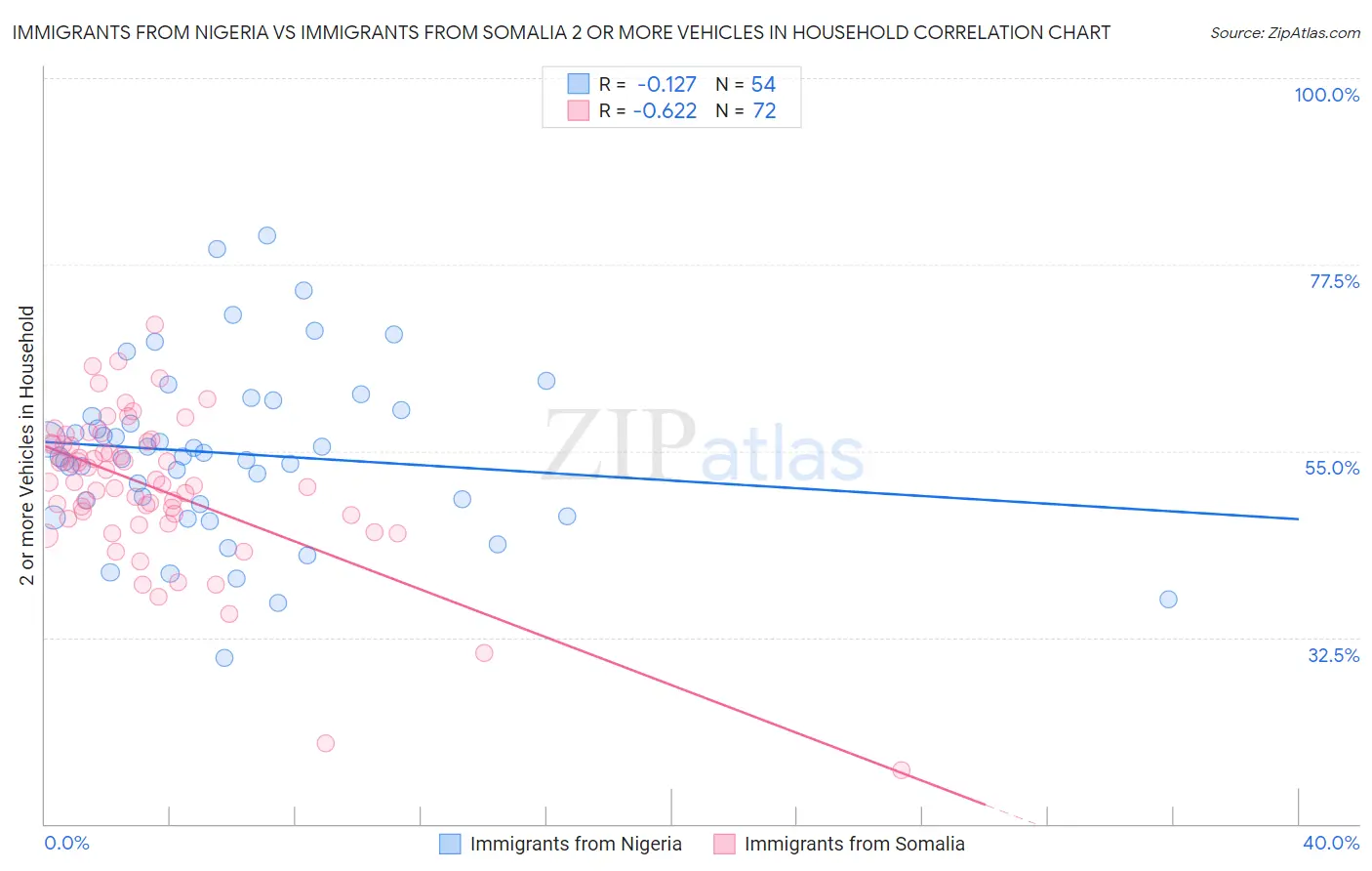 Immigrants from Nigeria vs Immigrants from Somalia 2 or more Vehicles in Household