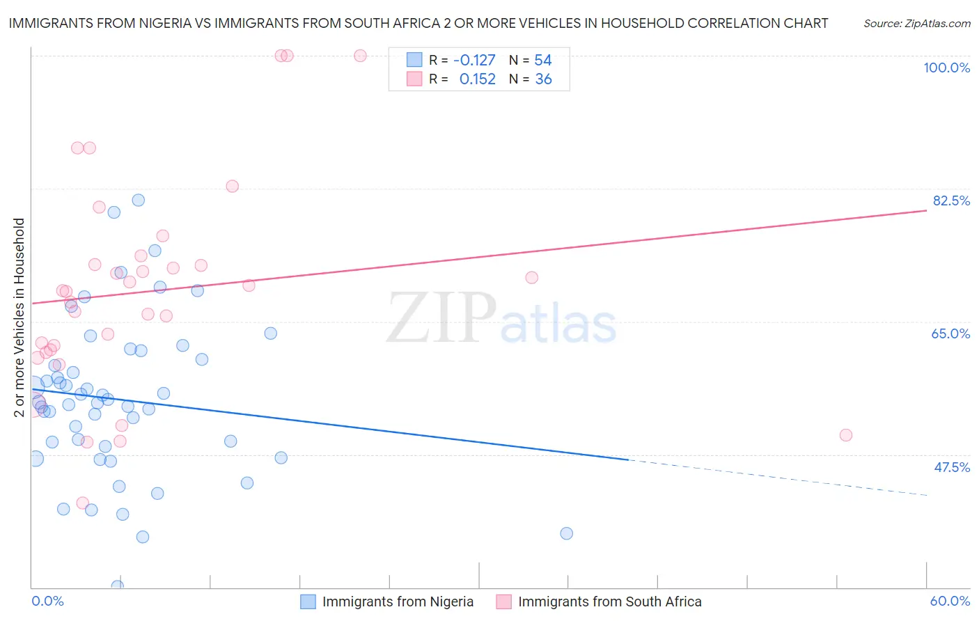 Immigrants from Nigeria vs Immigrants from South Africa 2 or more Vehicles in Household