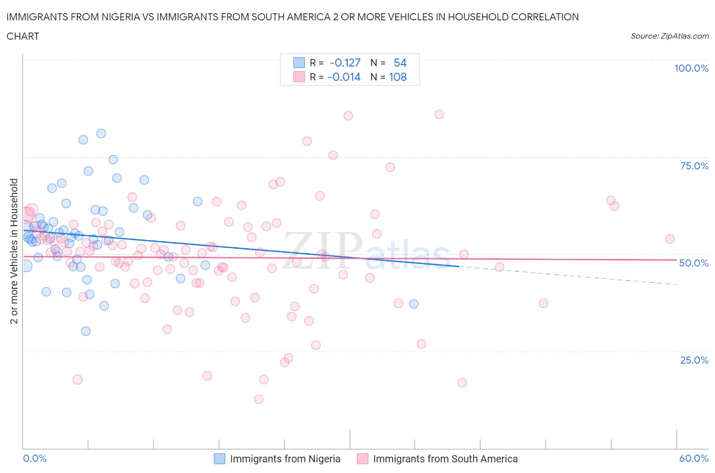 Immigrants from Nigeria vs Immigrants from South America 2 or more Vehicles in Household