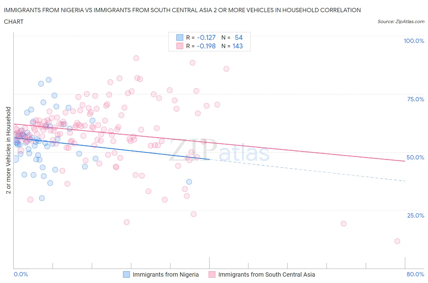 Immigrants from Nigeria vs Immigrants from South Central Asia 2 or more Vehicles in Household