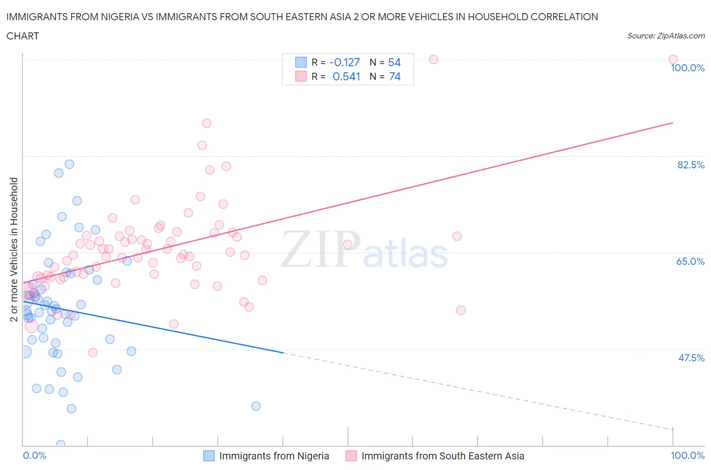 Immigrants from Nigeria vs Immigrants from South Eastern Asia 2 or more Vehicles in Household