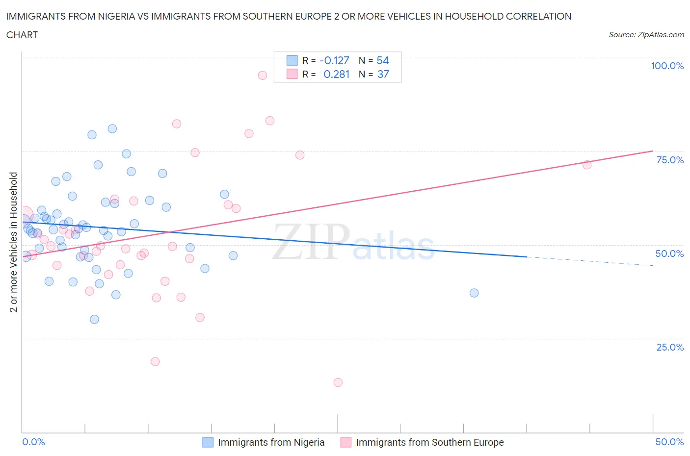 Immigrants from Nigeria vs Immigrants from Southern Europe 2 or more Vehicles in Household