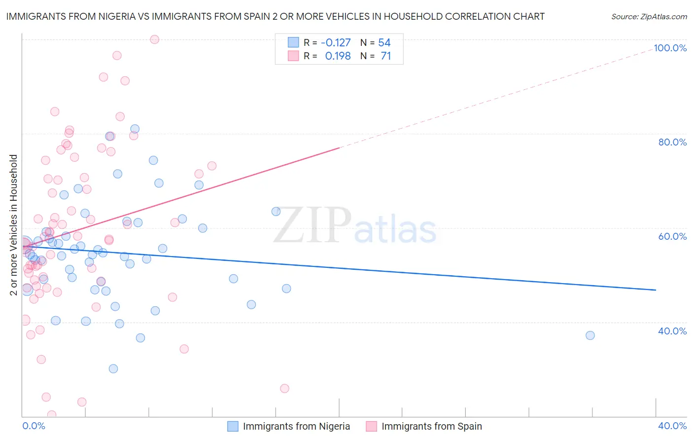 Immigrants from Nigeria vs Immigrants from Spain 2 or more Vehicles in Household