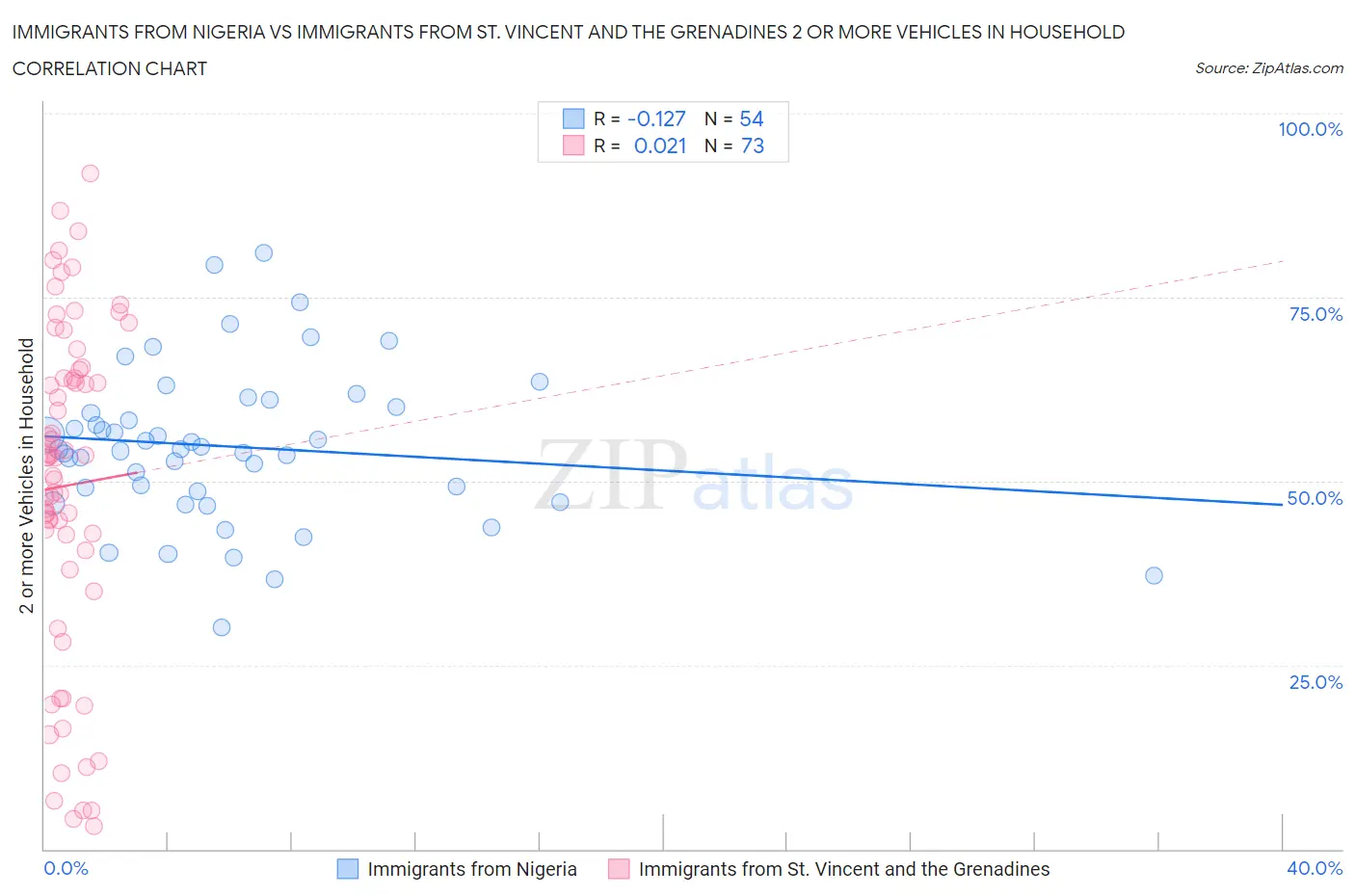 Immigrants from Nigeria vs Immigrants from St. Vincent and the Grenadines 2 or more Vehicles in Household