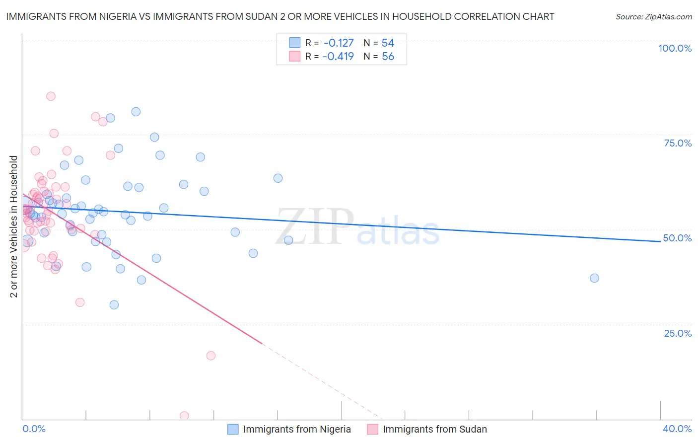 Immigrants from Nigeria vs Immigrants from Sudan 2 or more Vehicles in Household