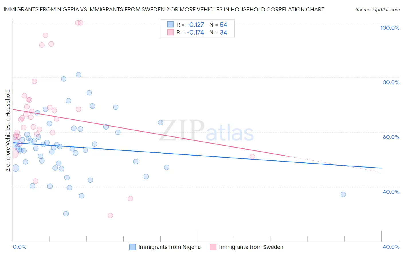 Immigrants from Nigeria vs Immigrants from Sweden 2 or more Vehicles in Household