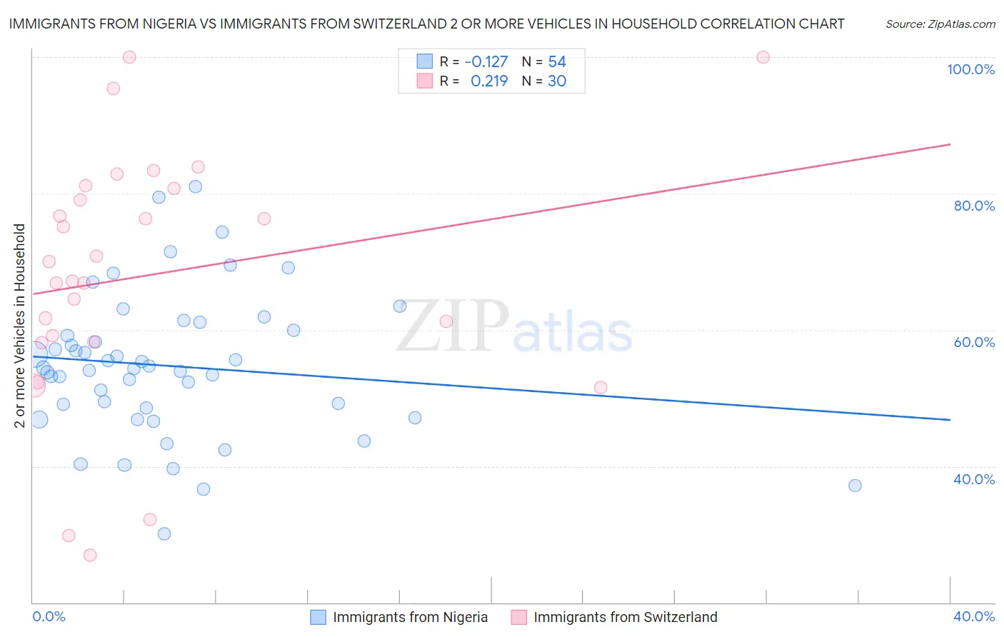 Immigrants from Nigeria vs Immigrants from Switzerland 2 or more Vehicles in Household