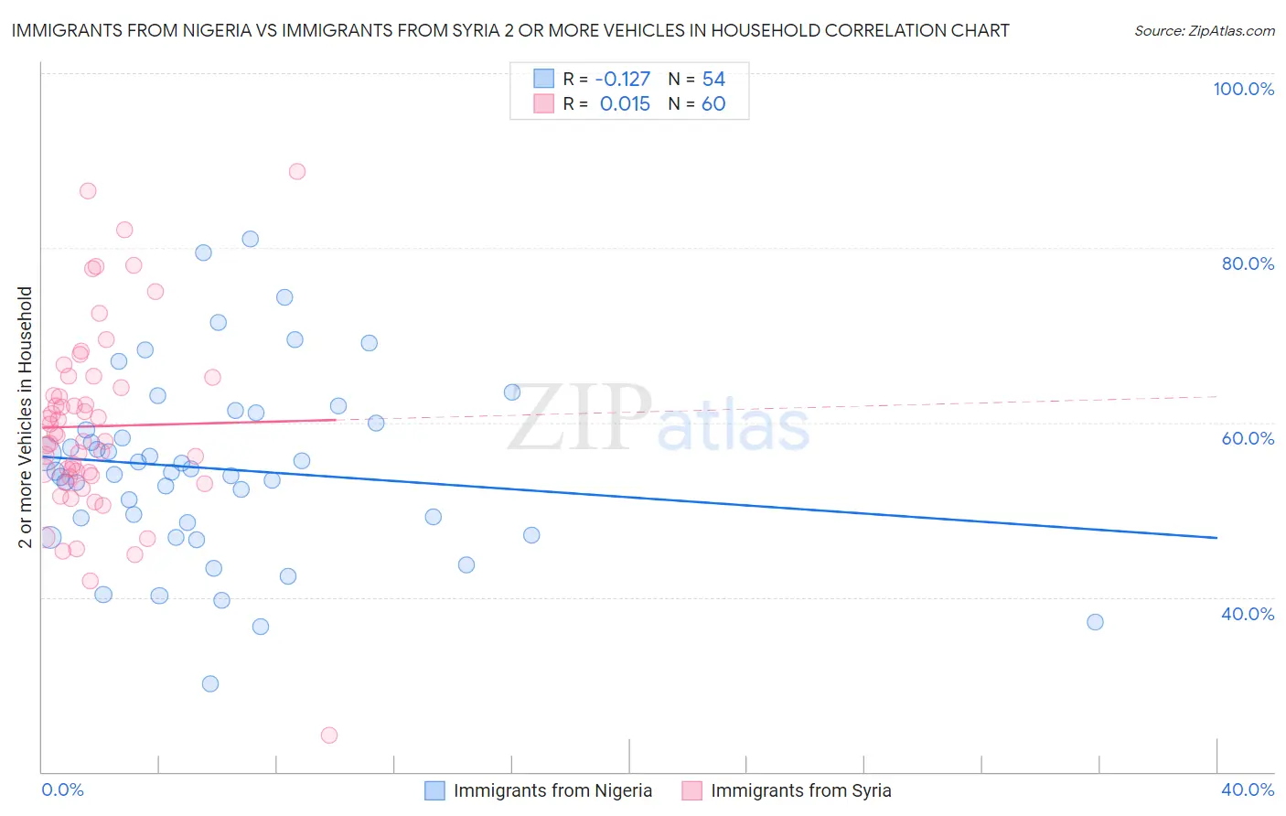 Immigrants from Nigeria vs Immigrants from Syria 2 or more Vehicles in Household