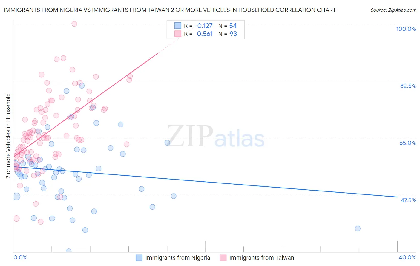 Immigrants from Nigeria vs Immigrants from Taiwan 2 or more Vehicles in Household