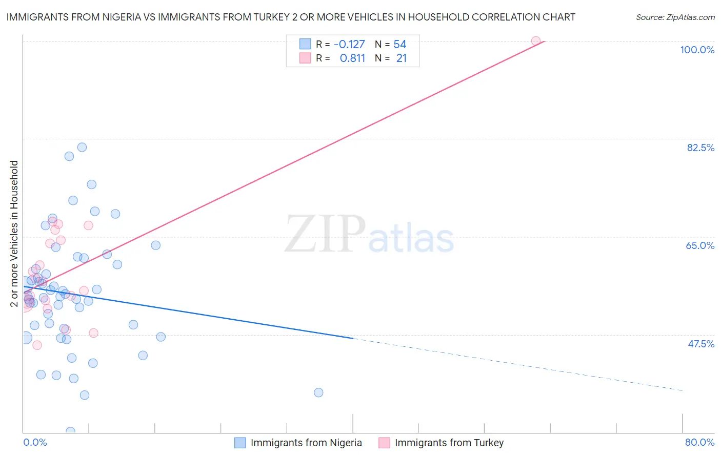 Immigrants from Nigeria vs Immigrants from Turkey 2 or more Vehicles in Household