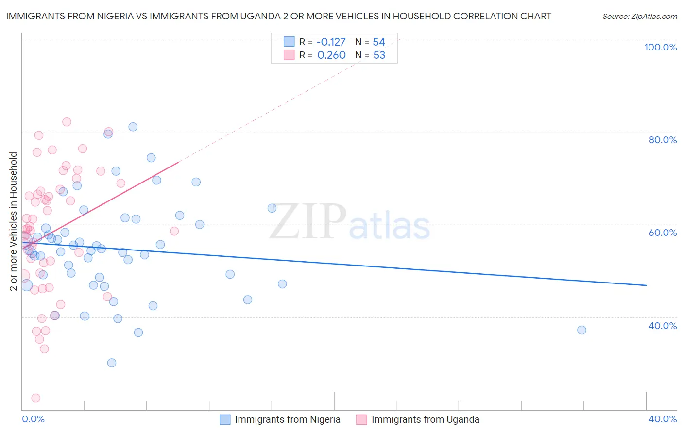 Immigrants from Nigeria vs Immigrants from Uganda 2 or more Vehicles in Household