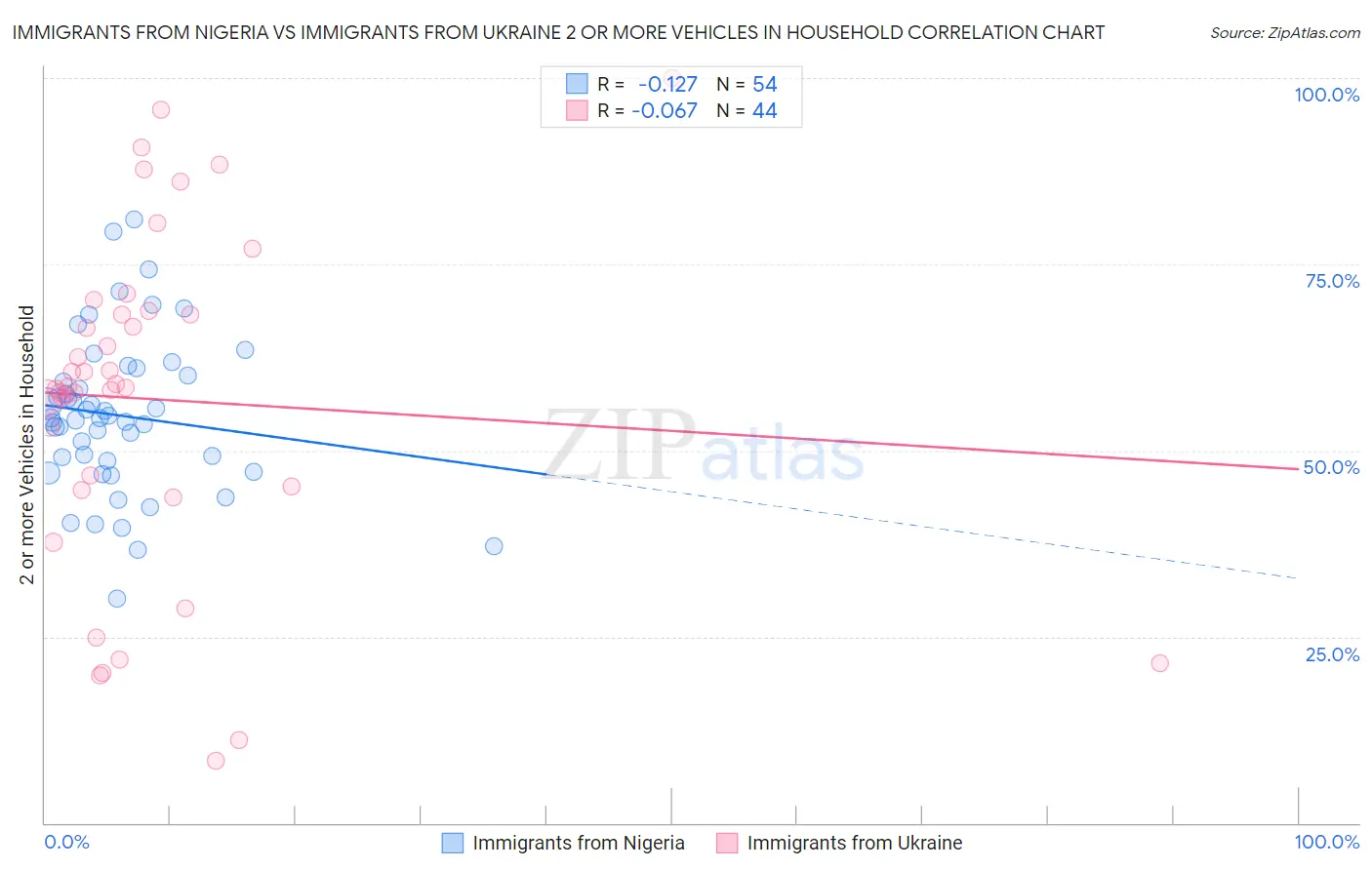 Immigrants from Nigeria vs Immigrants from Ukraine 2 or more Vehicles in Household