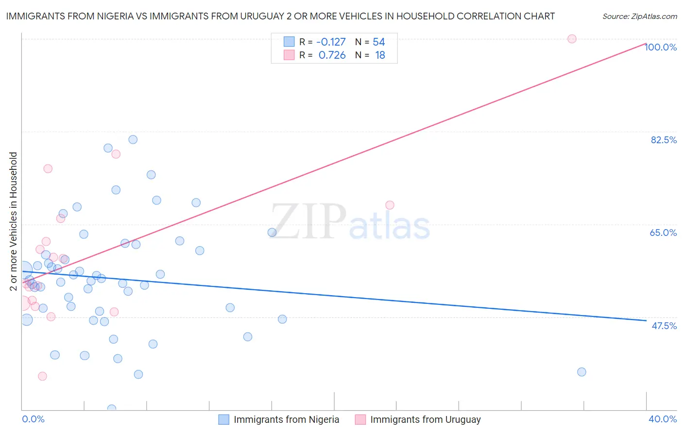 Immigrants from Nigeria vs Immigrants from Uruguay 2 or more Vehicles in Household