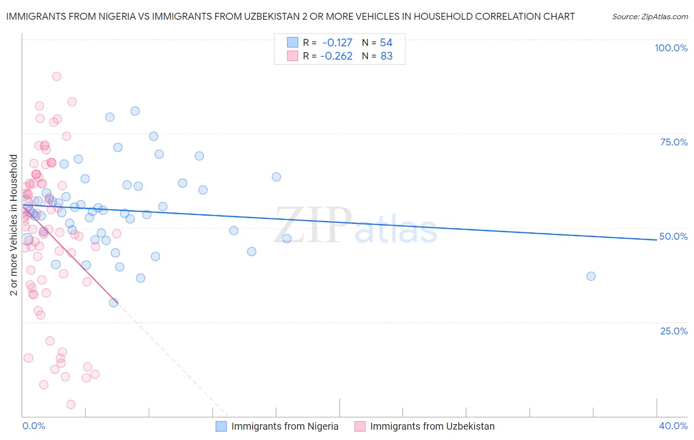 Immigrants from Nigeria vs Immigrants from Uzbekistan 2 or more Vehicles in Household