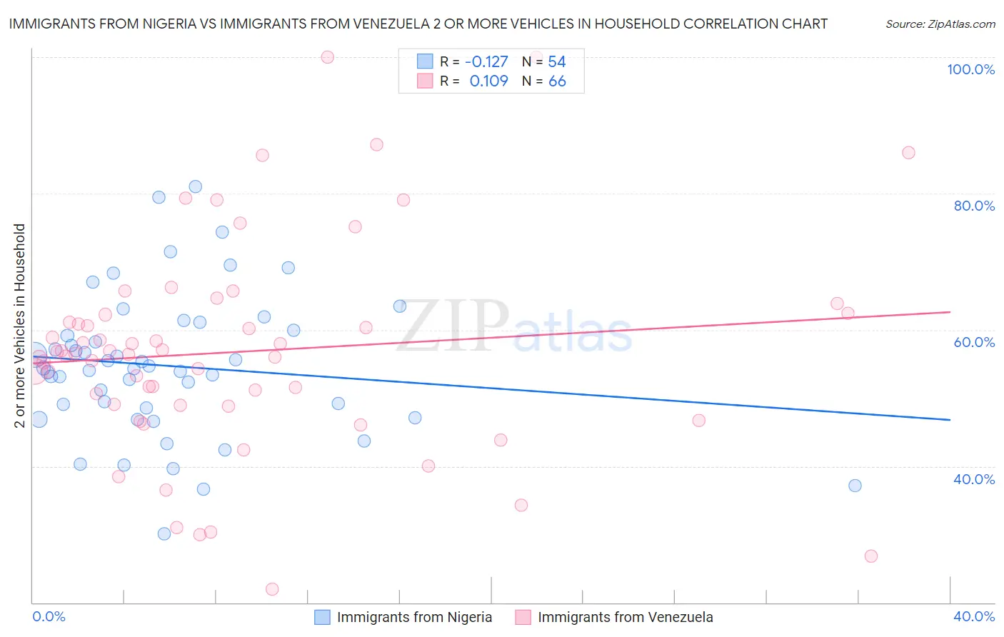 Immigrants from Nigeria vs Immigrants from Venezuela 2 or more Vehicles in Household