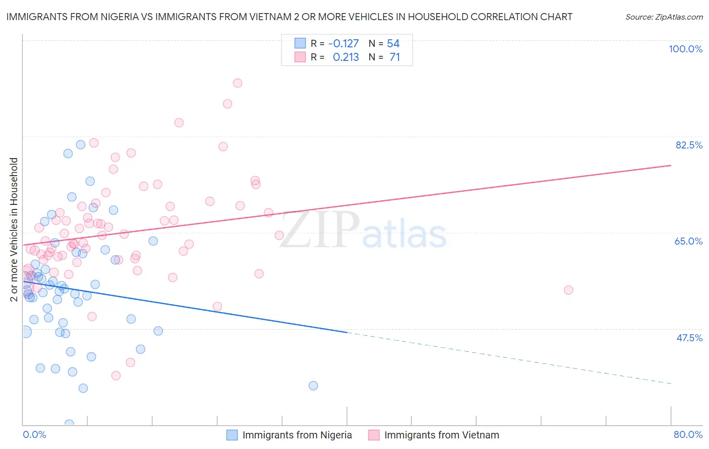 Immigrants from Nigeria vs Immigrants from Vietnam 2 or more Vehicles in Household