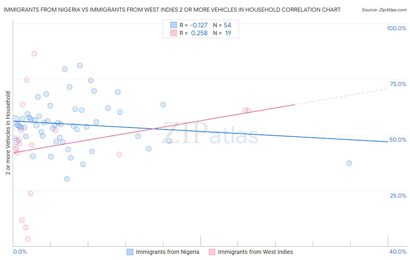 Immigrants from Nigeria vs Immigrants from West Indies 2 or more Vehicles in Household