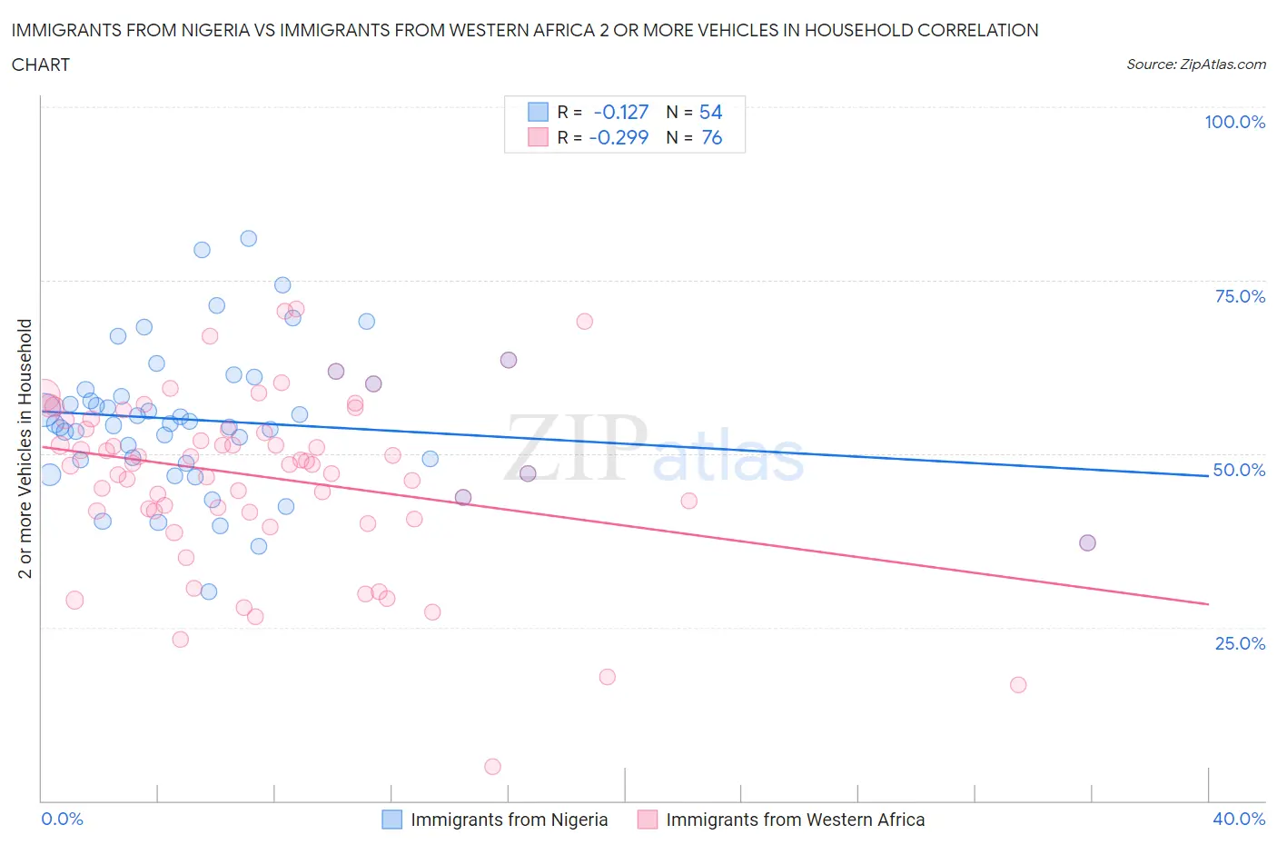 Immigrants from Nigeria vs Immigrants from Western Africa 2 or more Vehicles in Household