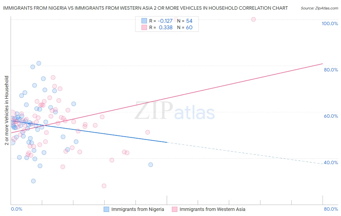 Immigrants from Nigeria vs Immigrants from Western Asia 2 or more Vehicles in Household