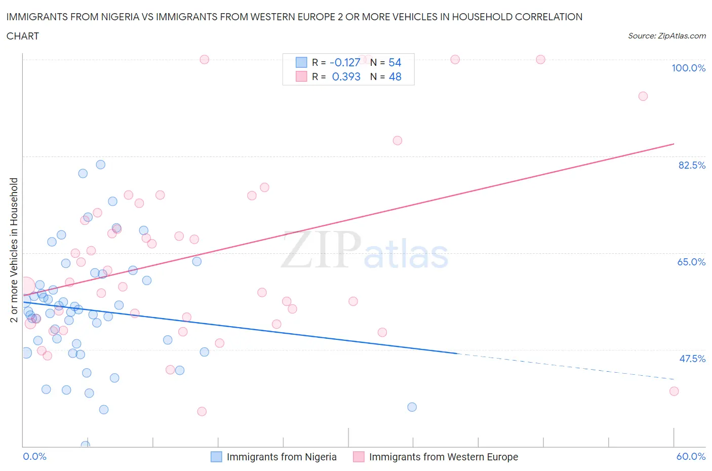 Immigrants from Nigeria vs Immigrants from Western Europe 2 or more Vehicles in Household