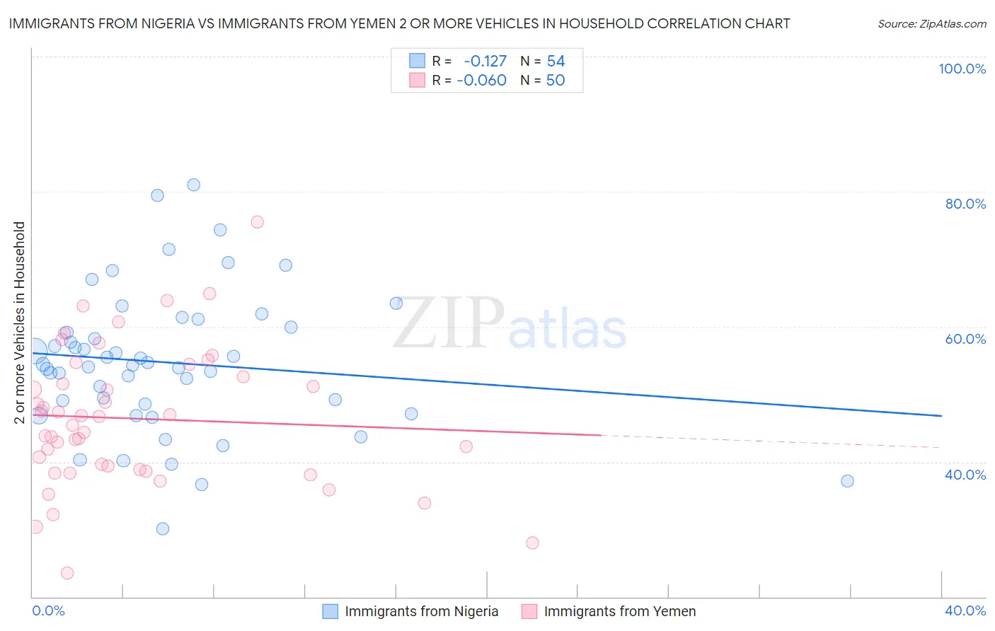 Immigrants from Nigeria vs Immigrants from Yemen 2 or more Vehicles in Household