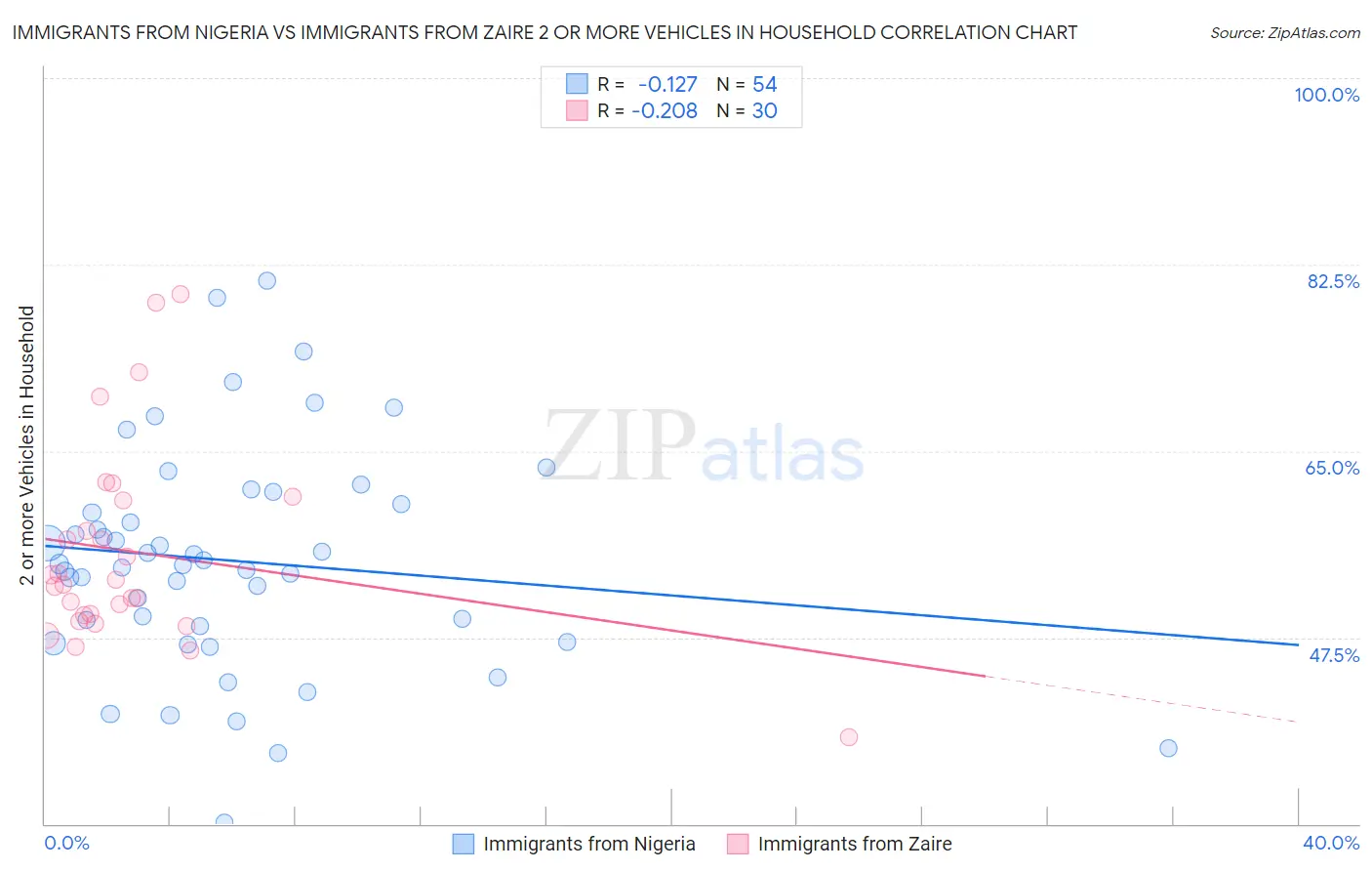 Immigrants from Nigeria vs Immigrants from Zaire 2 or more Vehicles in Household