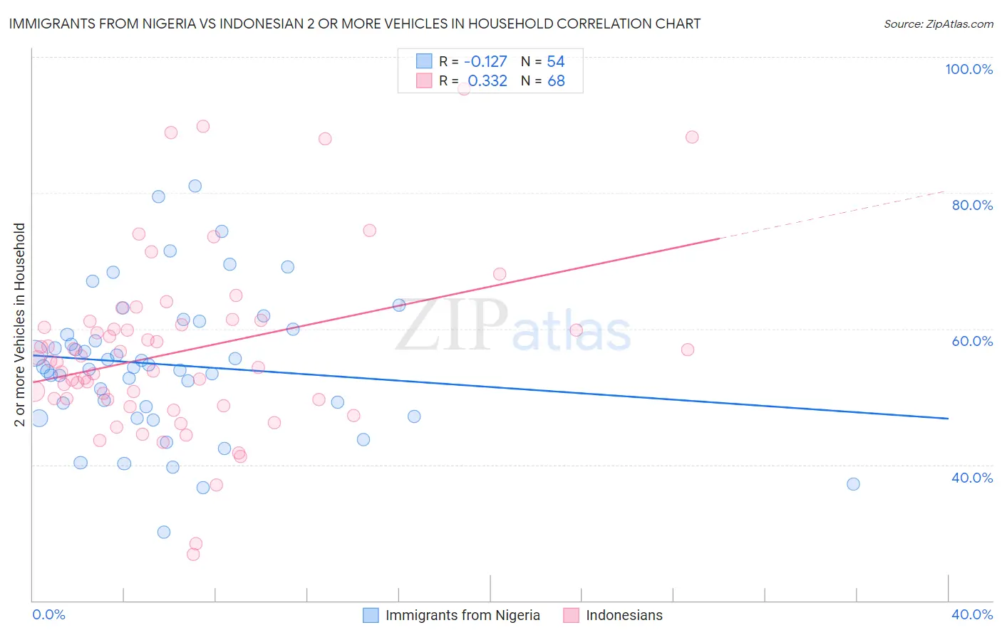 Immigrants from Nigeria vs Indonesian 2 or more Vehicles in Household