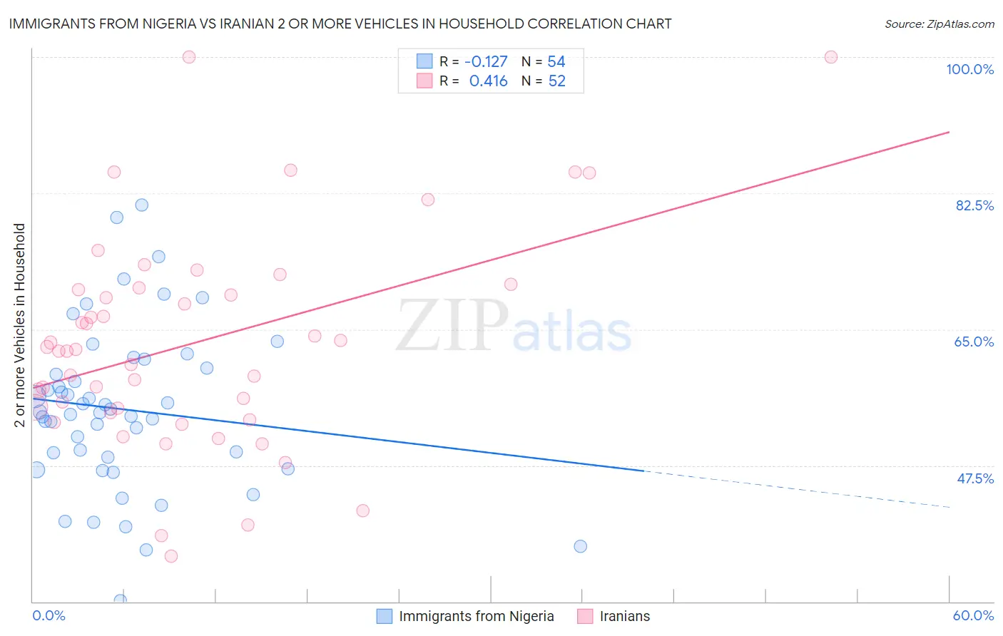 Immigrants from Nigeria vs Iranian 2 or more Vehicles in Household