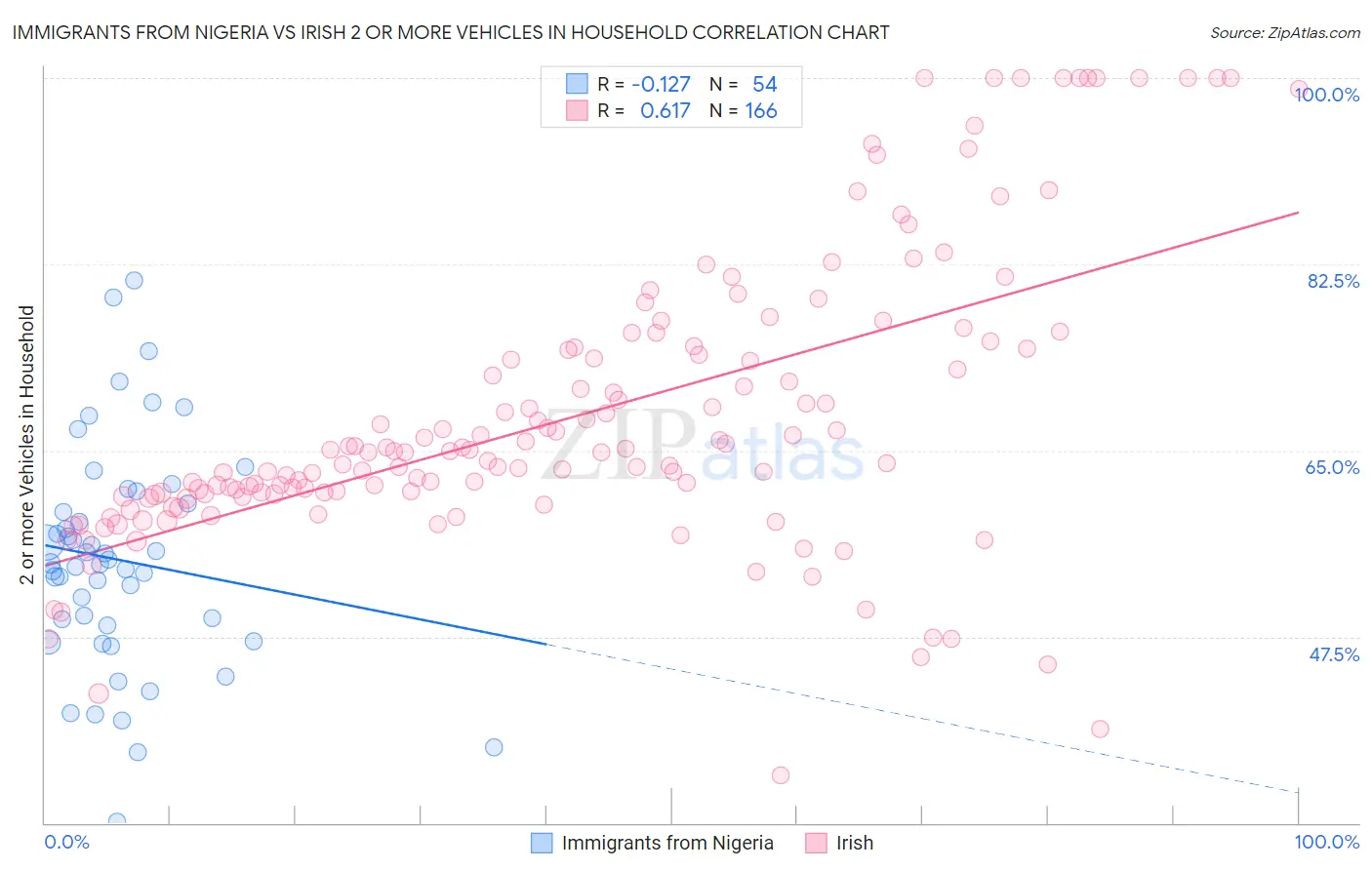 Immigrants from Nigeria vs Irish 2 or more Vehicles in Household