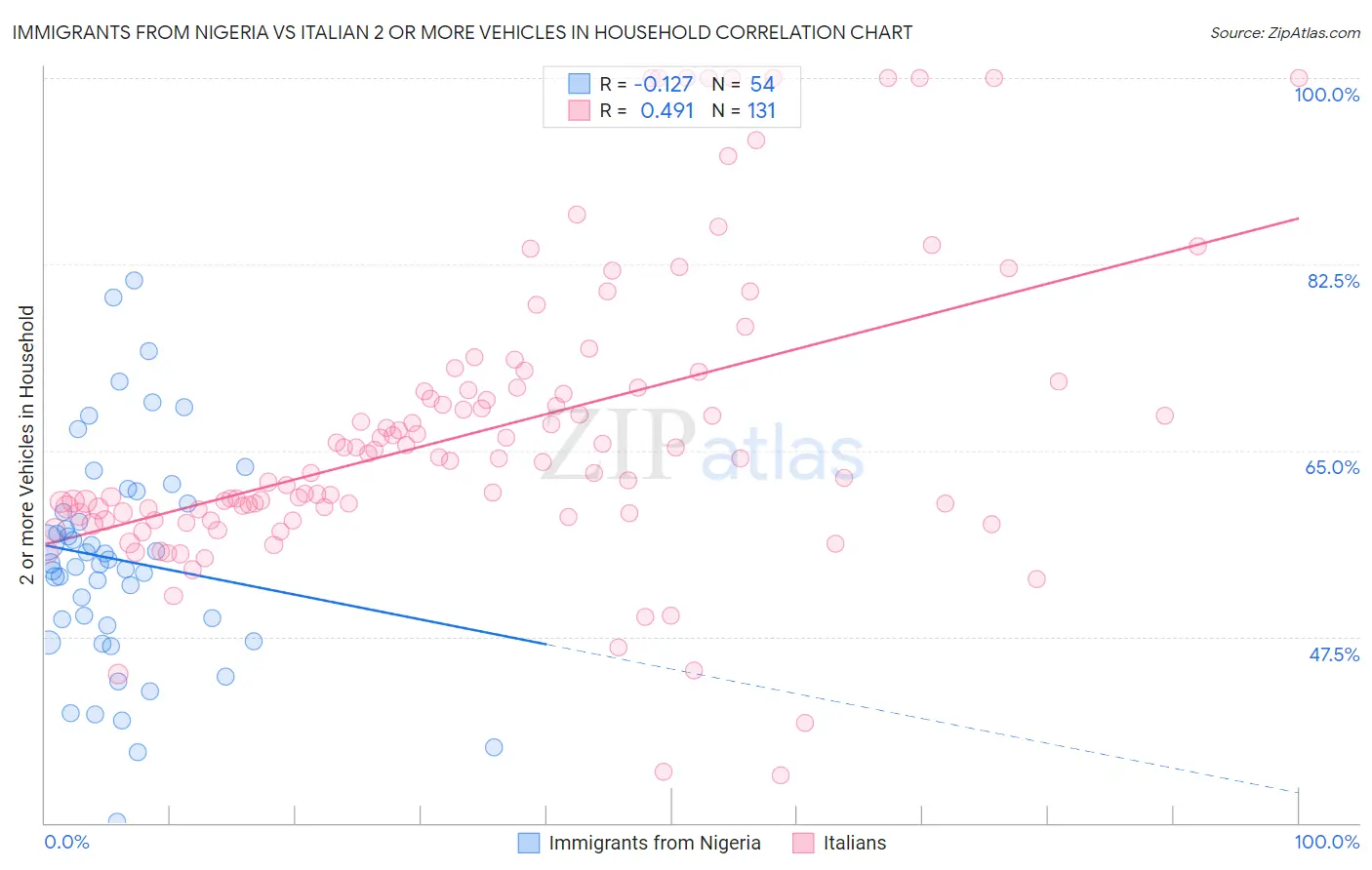 Immigrants from Nigeria vs Italian 2 or more Vehicles in Household