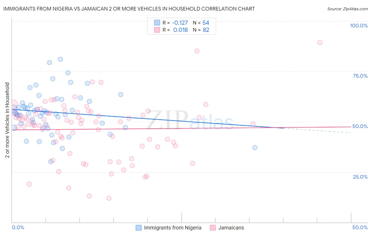 Immigrants from Nigeria vs Jamaican 2 or more Vehicles in Household