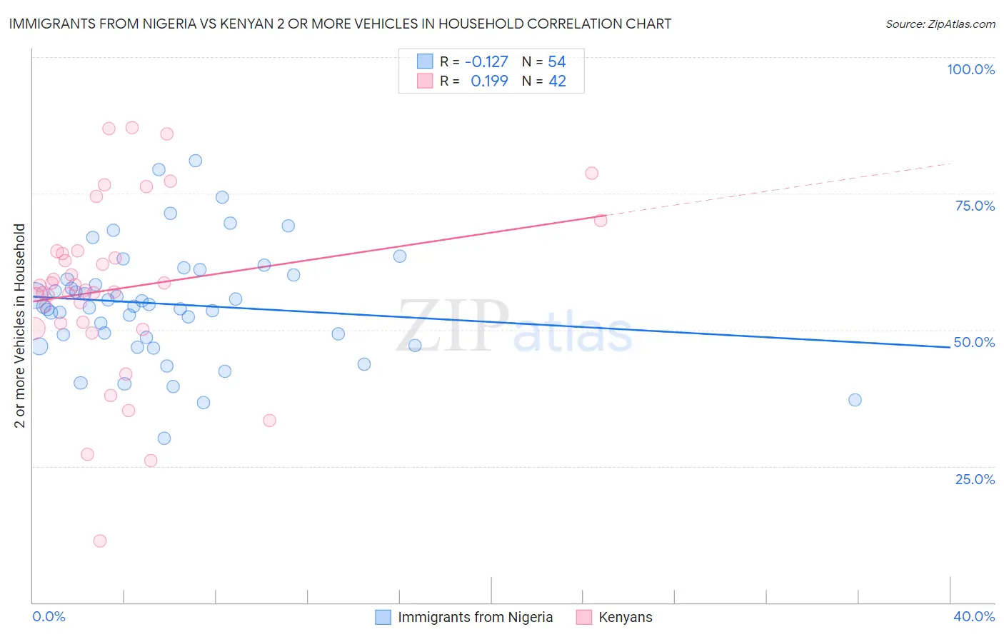 Immigrants from Nigeria vs Kenyan 2 or more Vehicles in Household