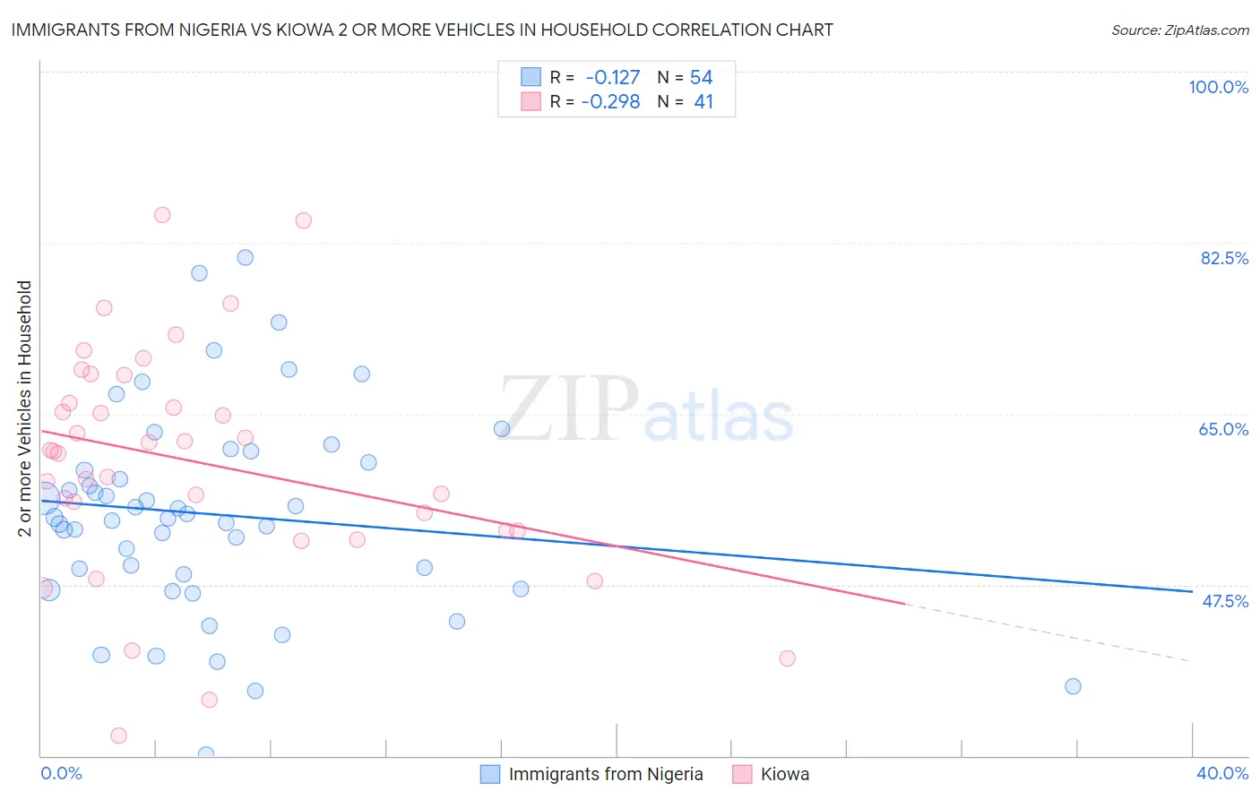 Immigrants from Nigeria vs Kiowa 2 or more Vehicles in Household
