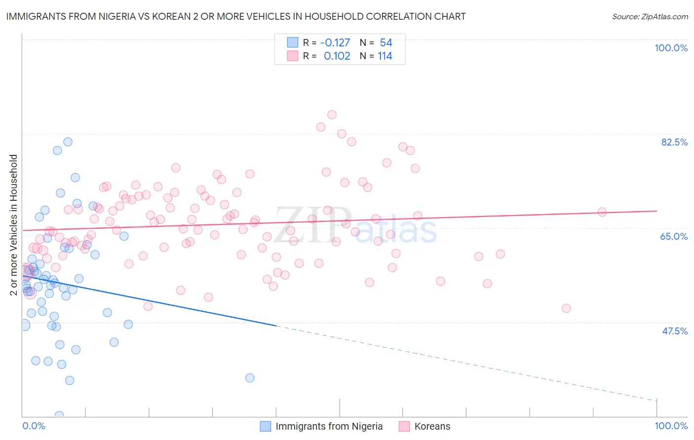 Immigrants from Nigeria vs Korean 2 or more Vehicles in Household