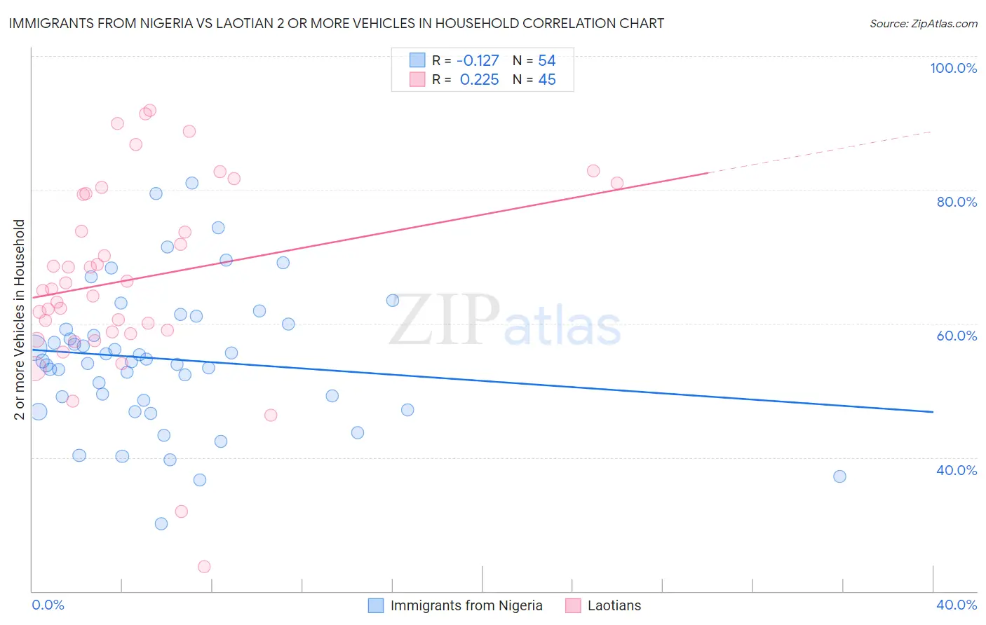 Immigrants from Nigeria vs Laotian 2 or more Vehicles in Household