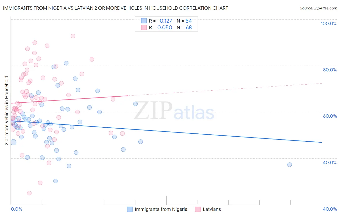 Immigrants from Nigeria vs Latvian 2 or more Vehicles in Household