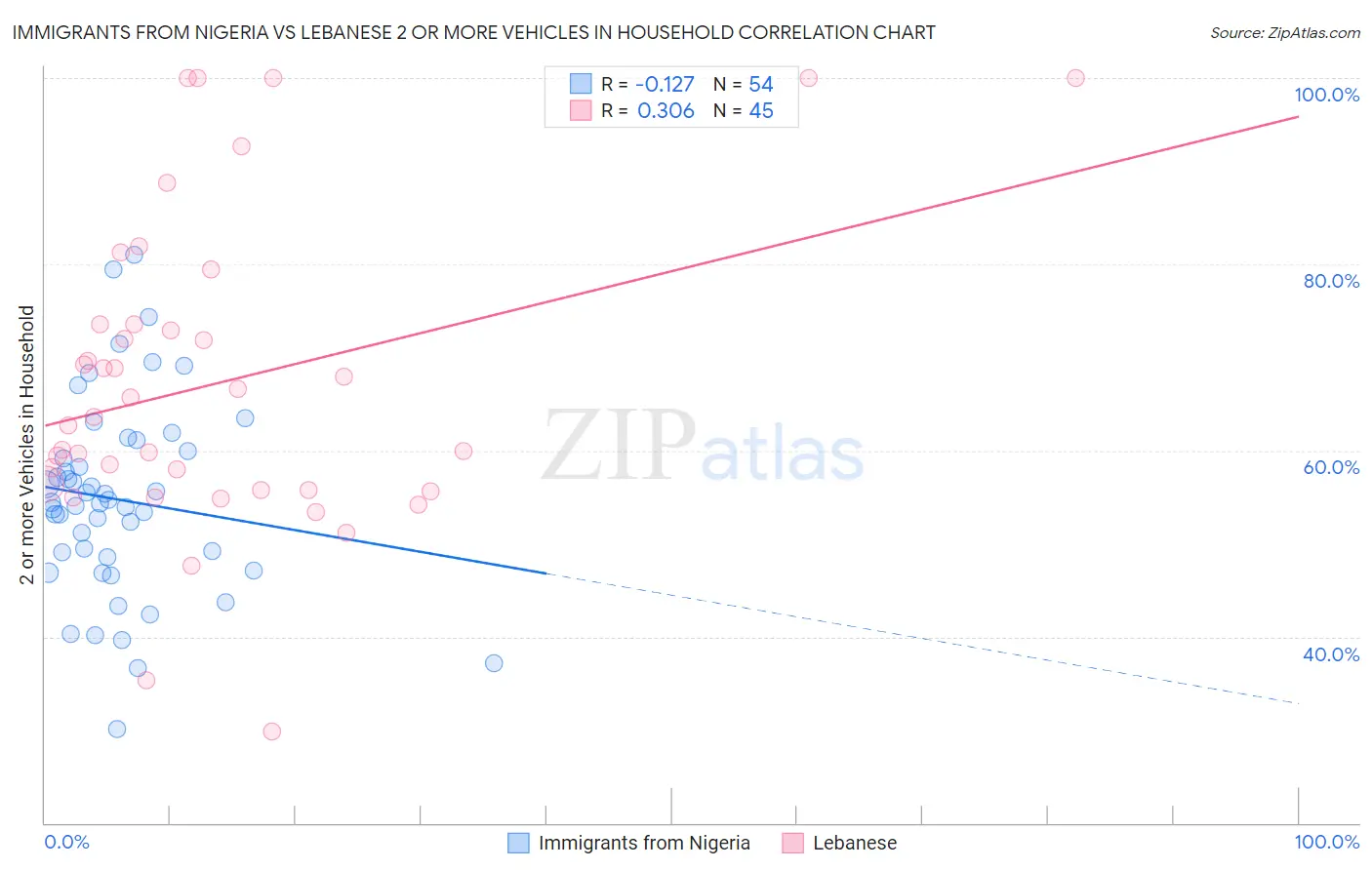 Immigrants from Nigeria vs Lebanese 2 or more Vehicles in Household