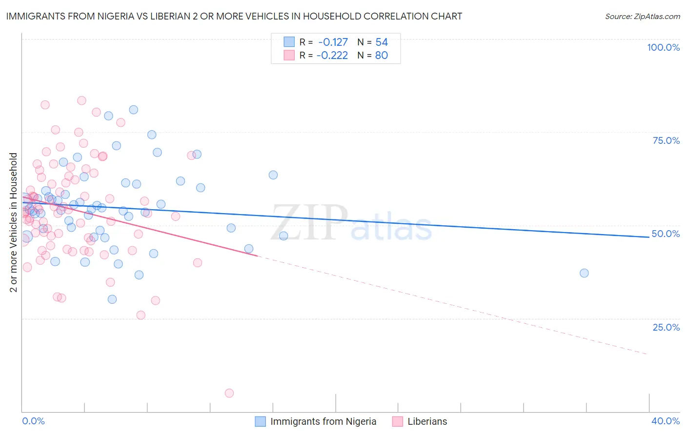 Immigrants from Nigeria vs Liberian 2 or more Vehicles in Household