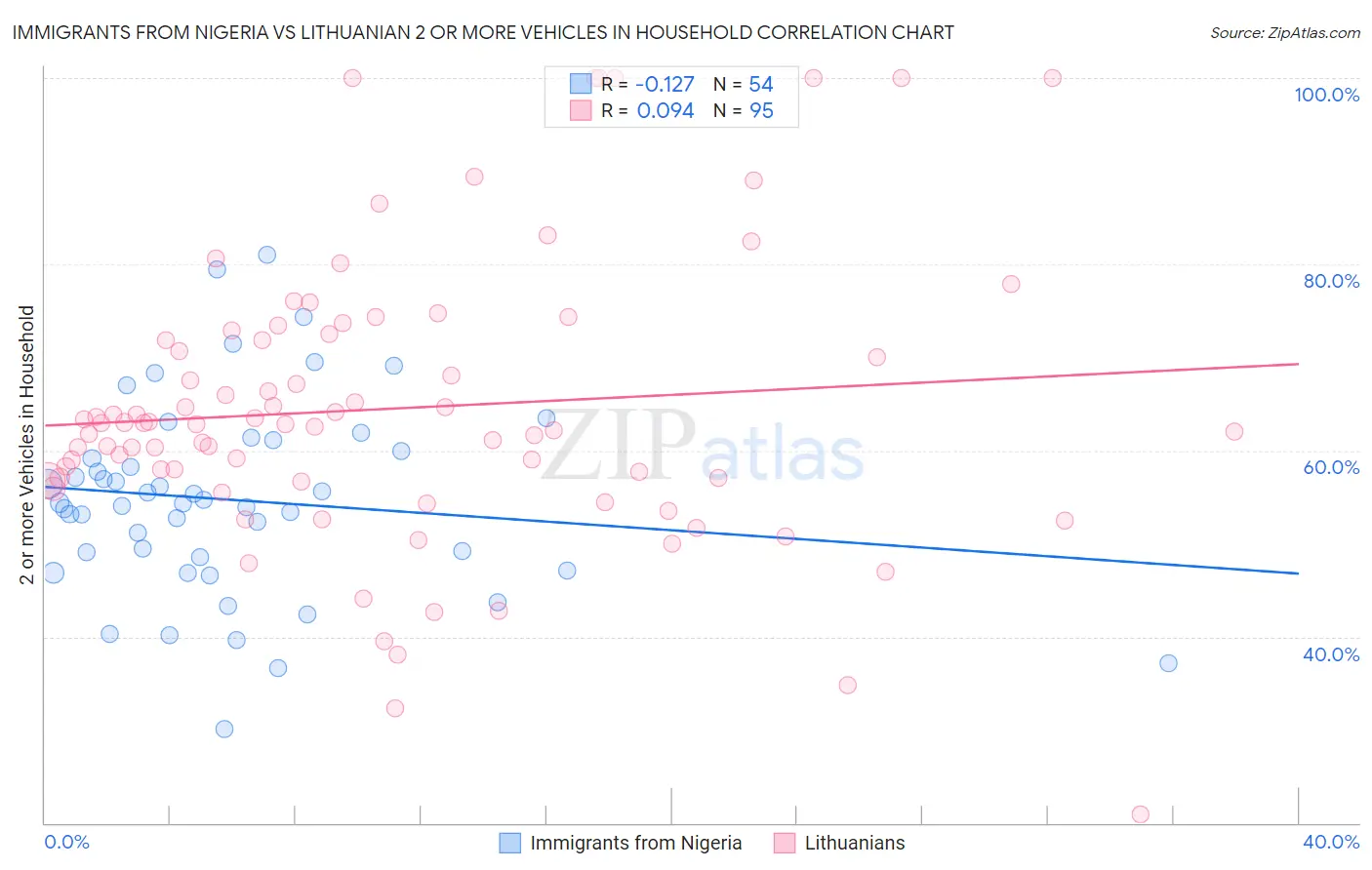 Immigrants from Nigeria vs Lithuanian 2 or more Vehicles in Household