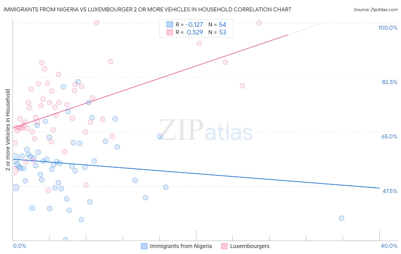 Immigrants from Nigeria vs Luxembourger 2 or more Vehicles in Household