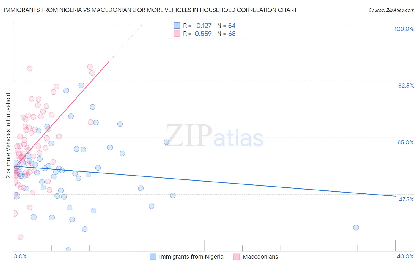 Immigrants from Nigeria vs Macedonian 2 or more Vehicles in Household