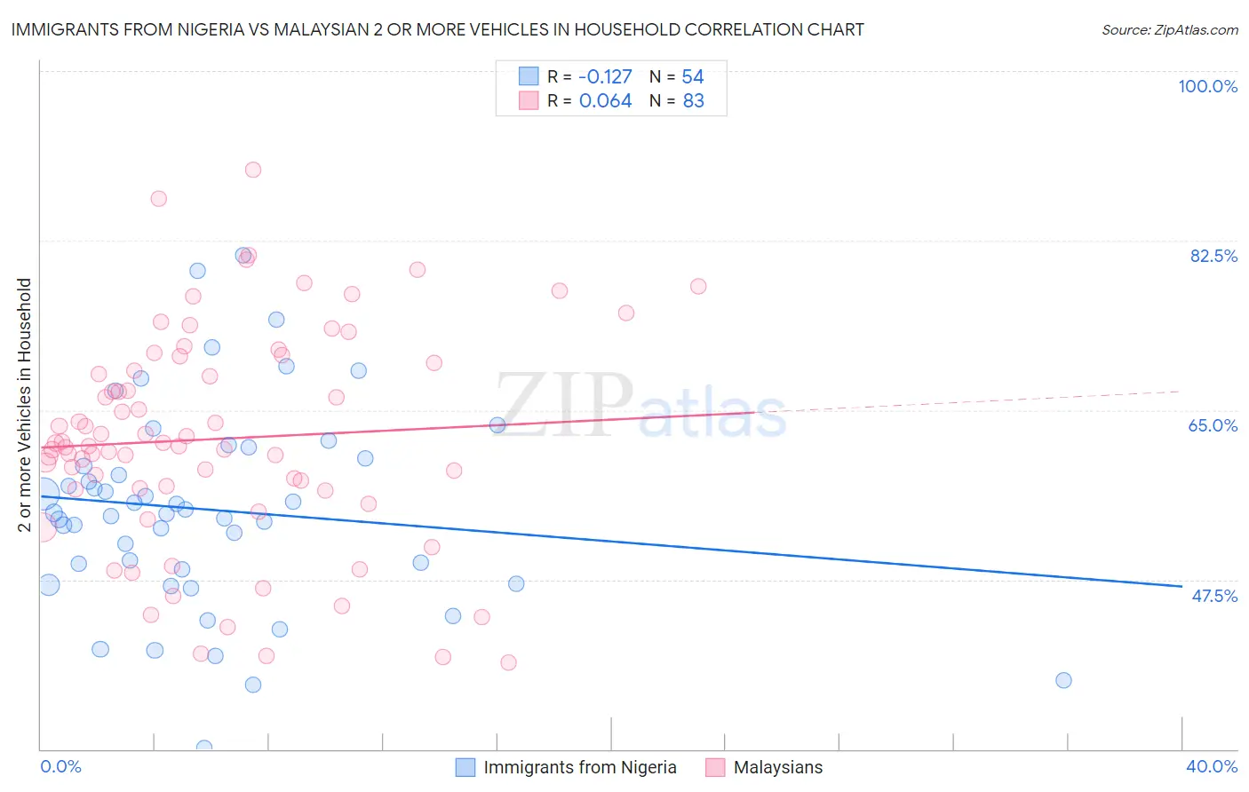 Immigrants from Nigeria vs Malaysian 2 or more Vehicles in Household