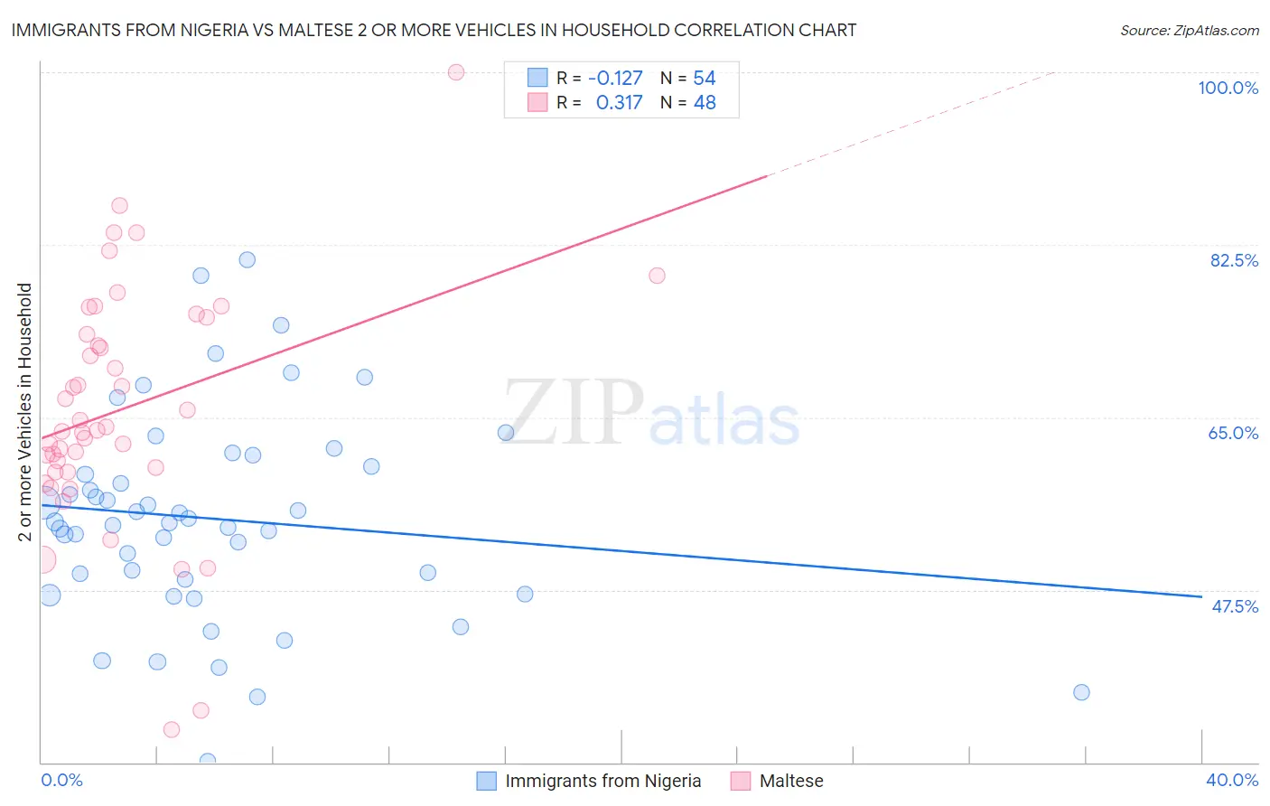 Immigrants from Nigeria vs Maltese 2 or more Vehicles in Household