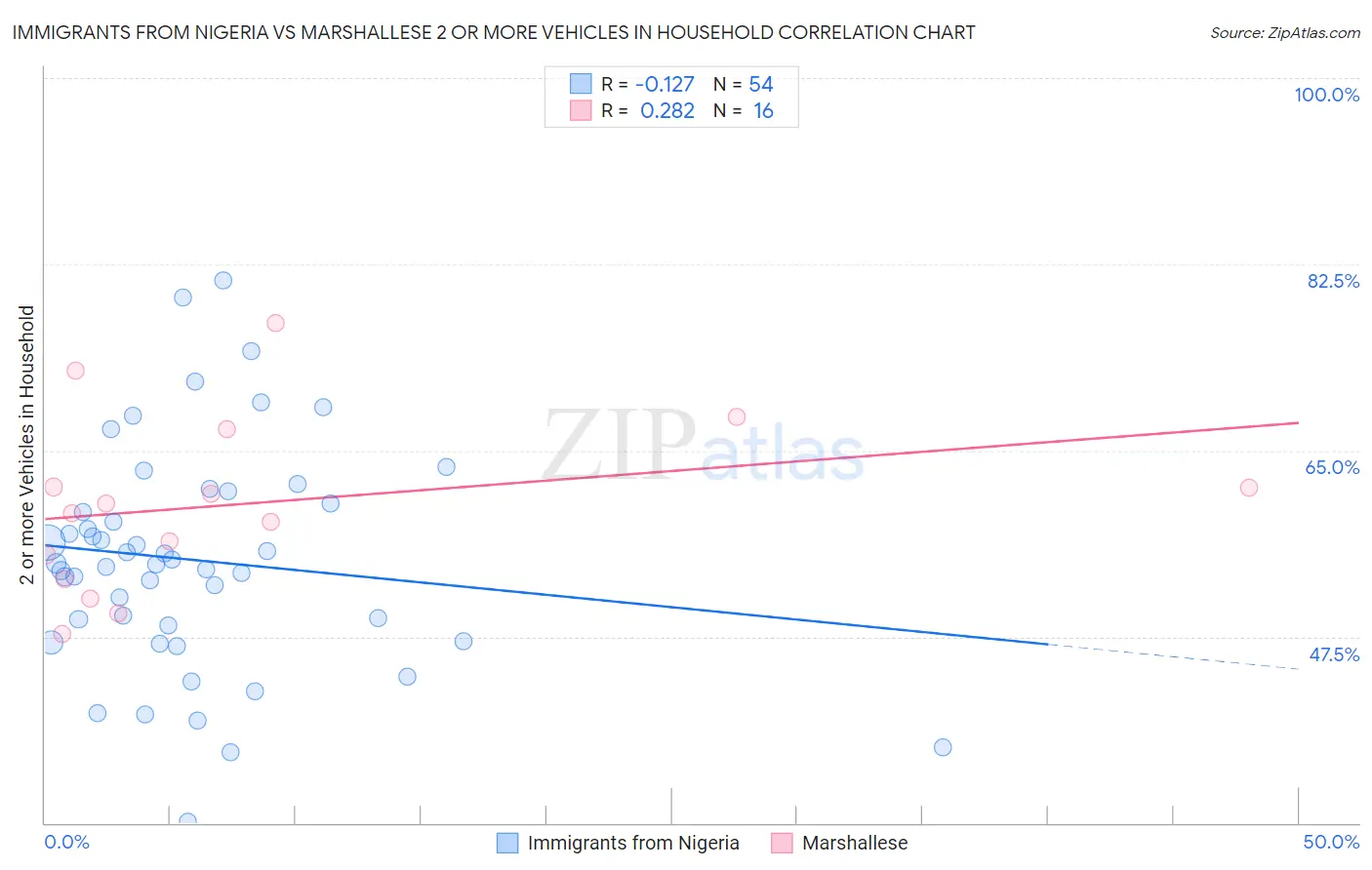 Immigrants from Nigeria vs Marshallese 2 or more Vehicles in Household